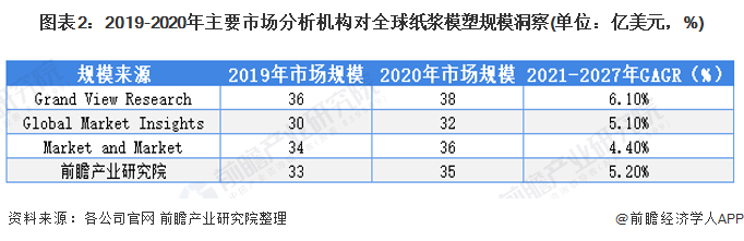 图表2：2019-2020年主要市场分析机构对全球纸浆模塑规模洞察(单位：亿美元，%)