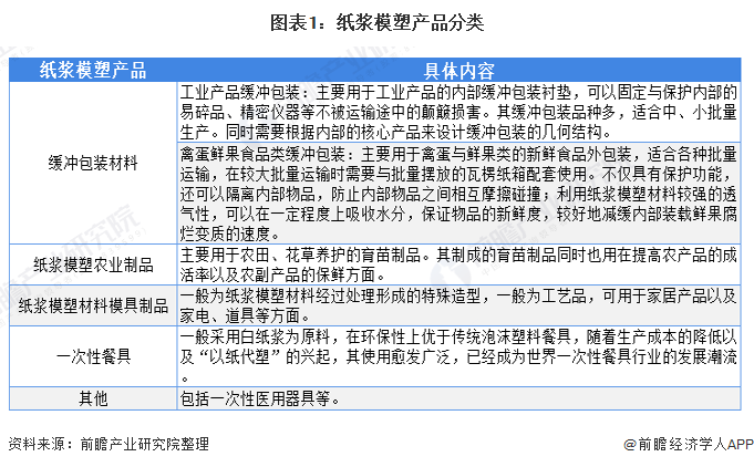 图表1：纸浆模塑产品分类